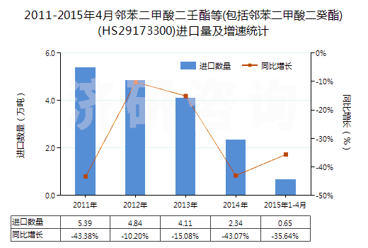 2011-2015年4月鄰苯二甲酸二壬酯等(包括鄰苯二甲酸二癸酯)(HS29173300)進(jìn)口量及增速統(tǒng)計(jì) 2011-2015年4月鄰苯二甲酸二壬酯等(包括鄰苯二甲酸二癸酯)(HS29173300)進(jìn)口量及增速統(tǒng)計(jì)